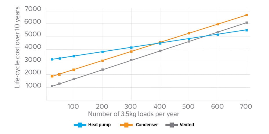 17june dryer economics 928x463