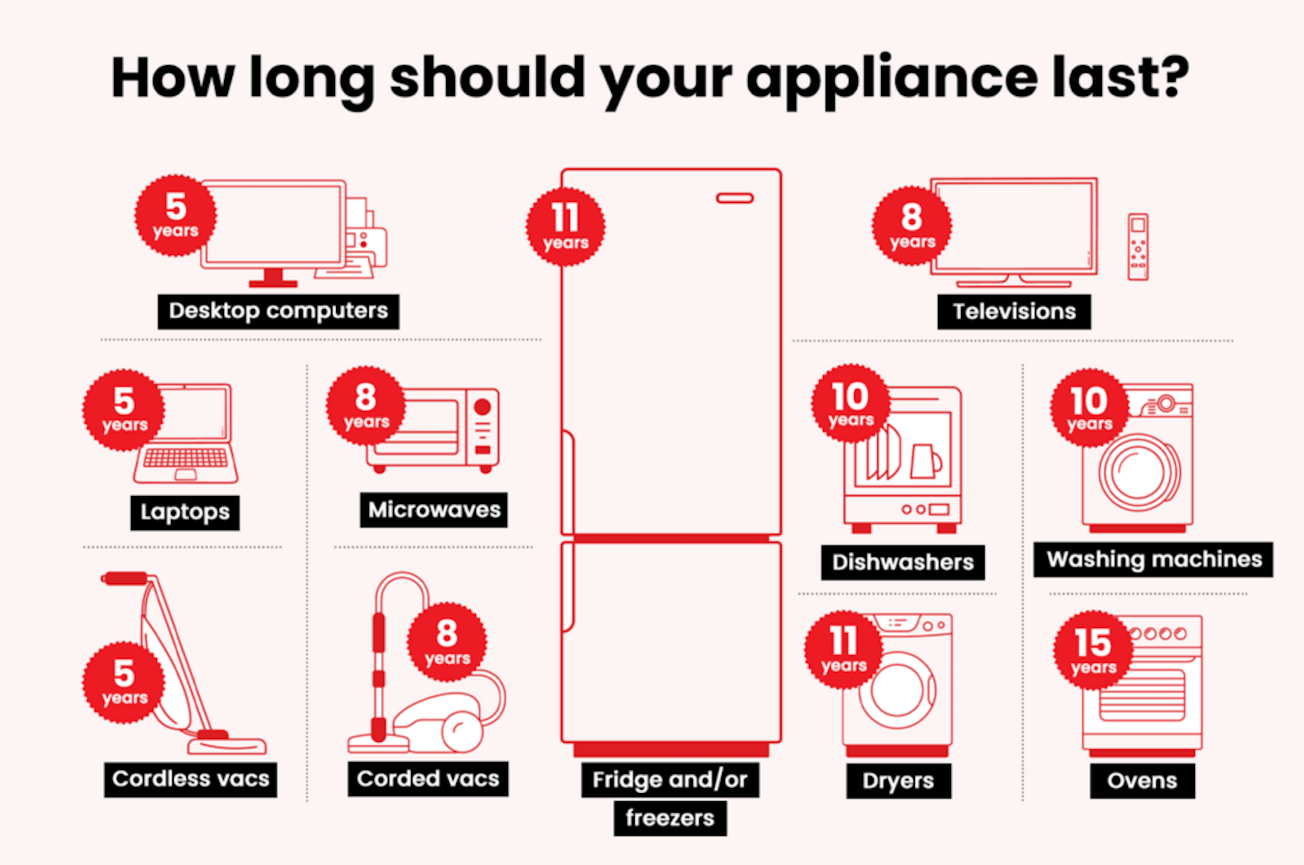 How long should an appliance last? — Consumer NZ
