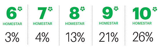 19june homestar ratings infographic 2