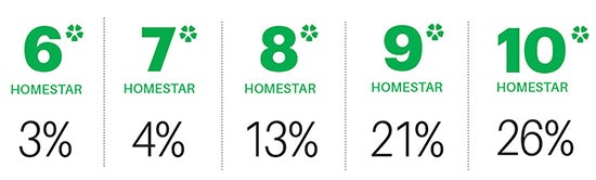 19june homestar ratings infographic 2