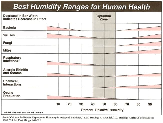 Best humidity ranges for human health