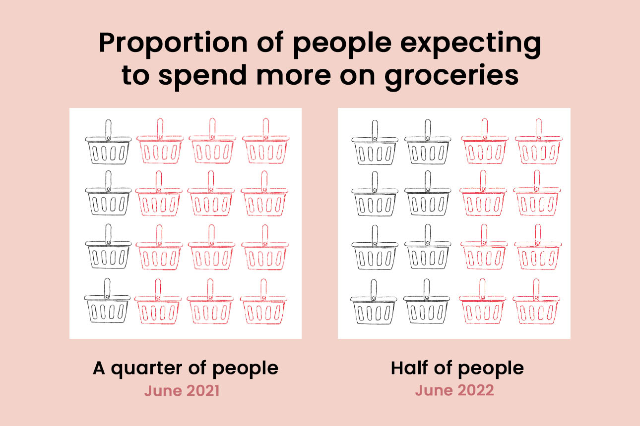 Supermarket spending width