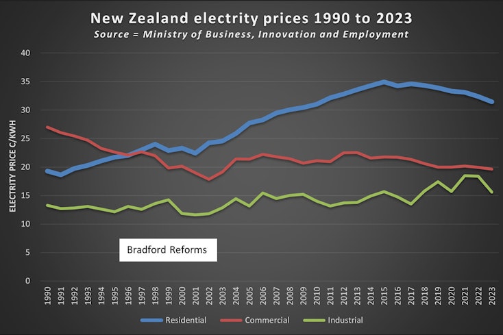 Nz electricity price graphic width
