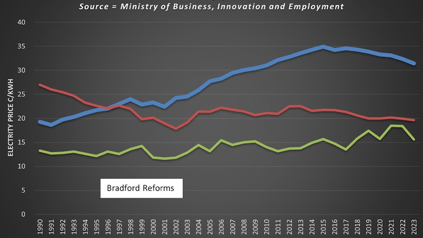 Nz electricity price graphic width