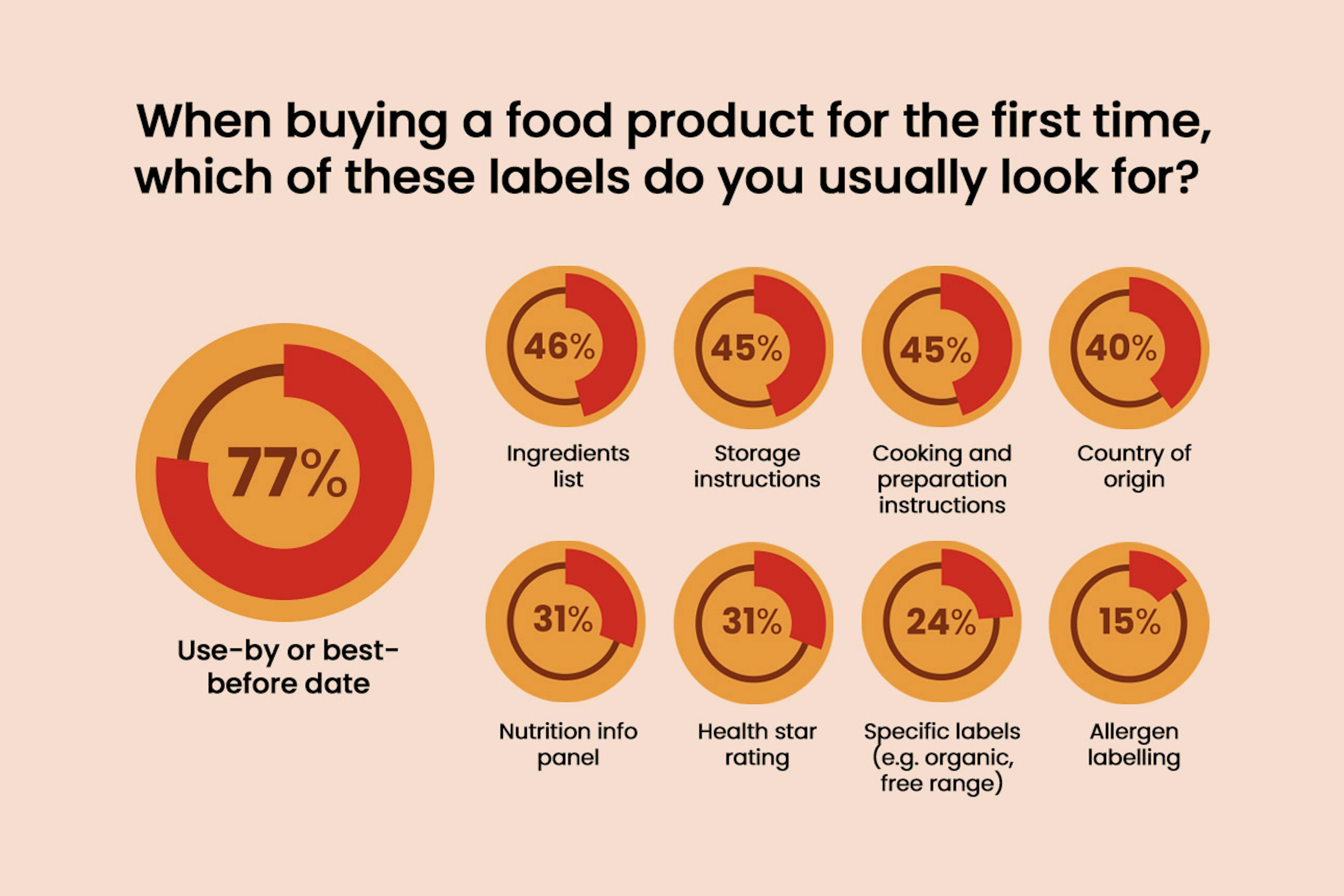 Use it or lose it? What the date labels on your food mean
