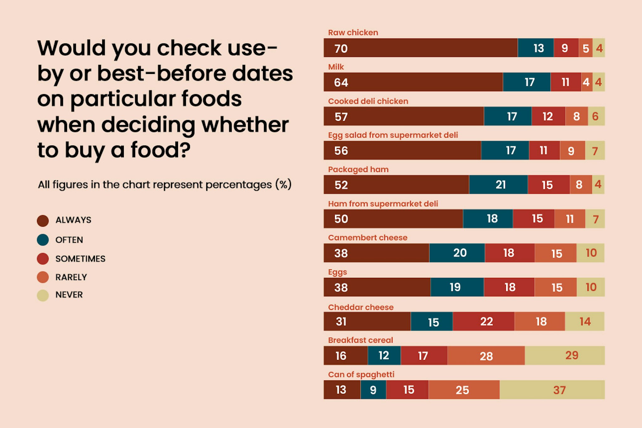 Use it or lose it? What the date labels on your food mean