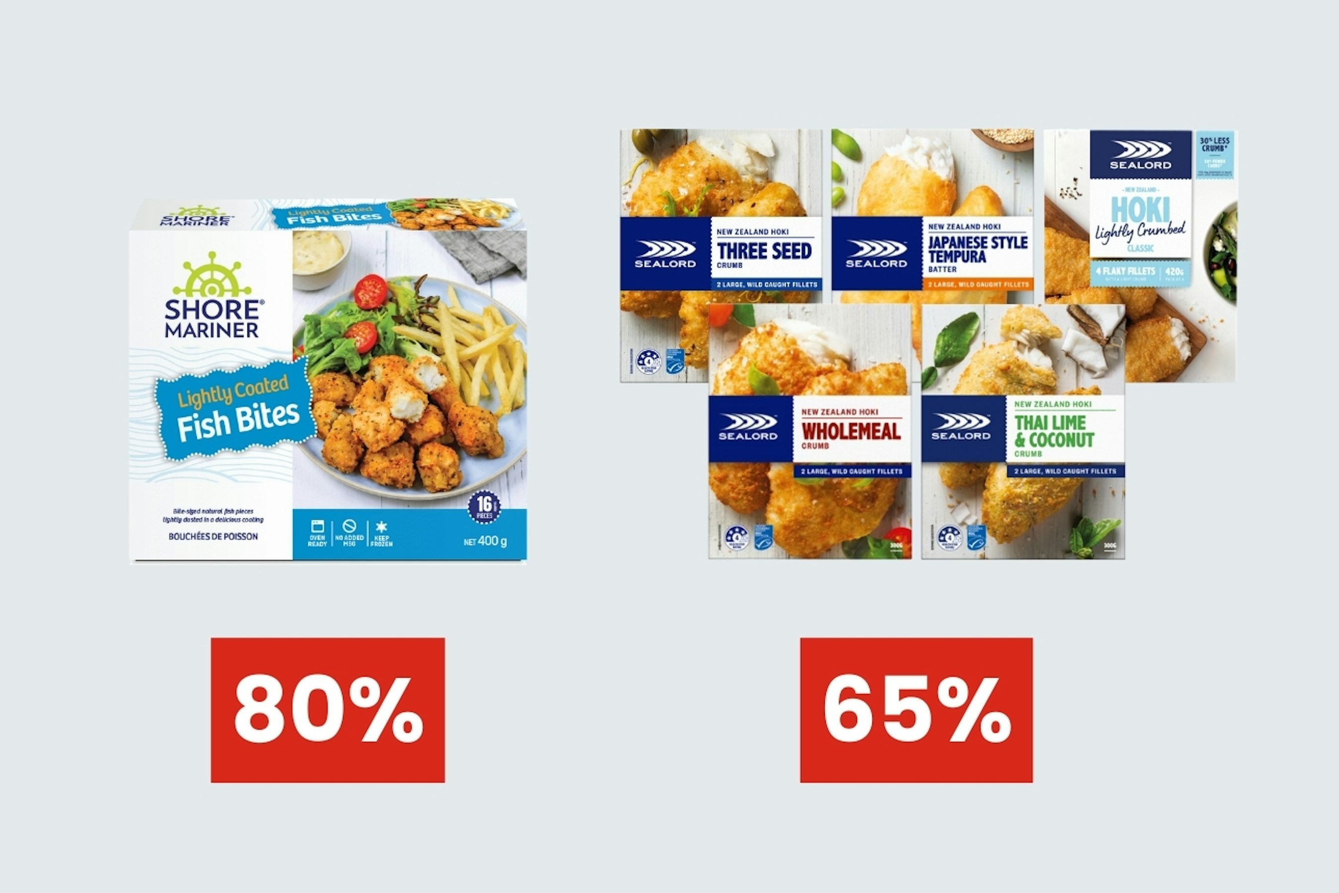 How much fish is in frozen fillets, fish fingers and bites?