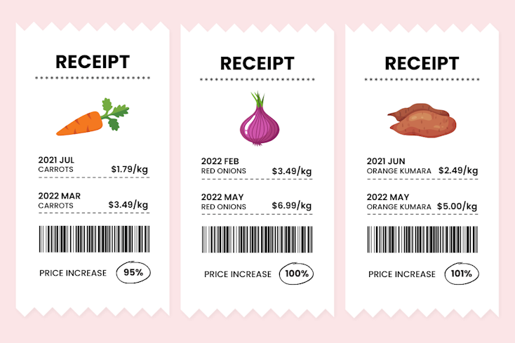 Graphic of fresh produce prices then vs now