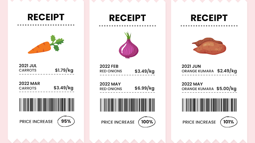Graphic of fresh produce prices then vs now