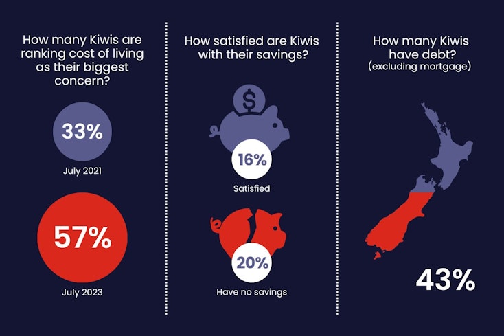 Infographics of how New Zealanders are feeling about the cost of living