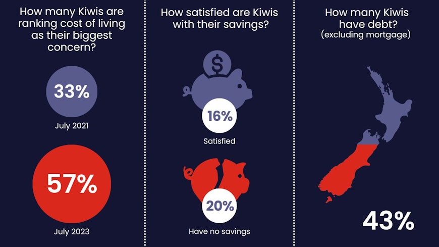 Infographics of how New Zealanders are feeling about the cost of living