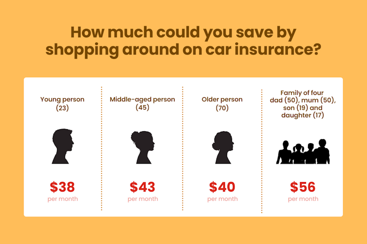 Graphic of car insurance savings