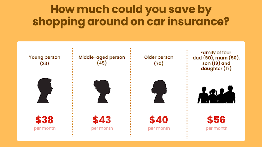 Graphic of car insurance savings