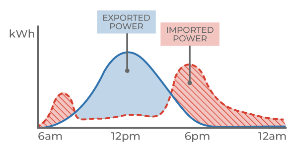 line graph showing exported vs imported power