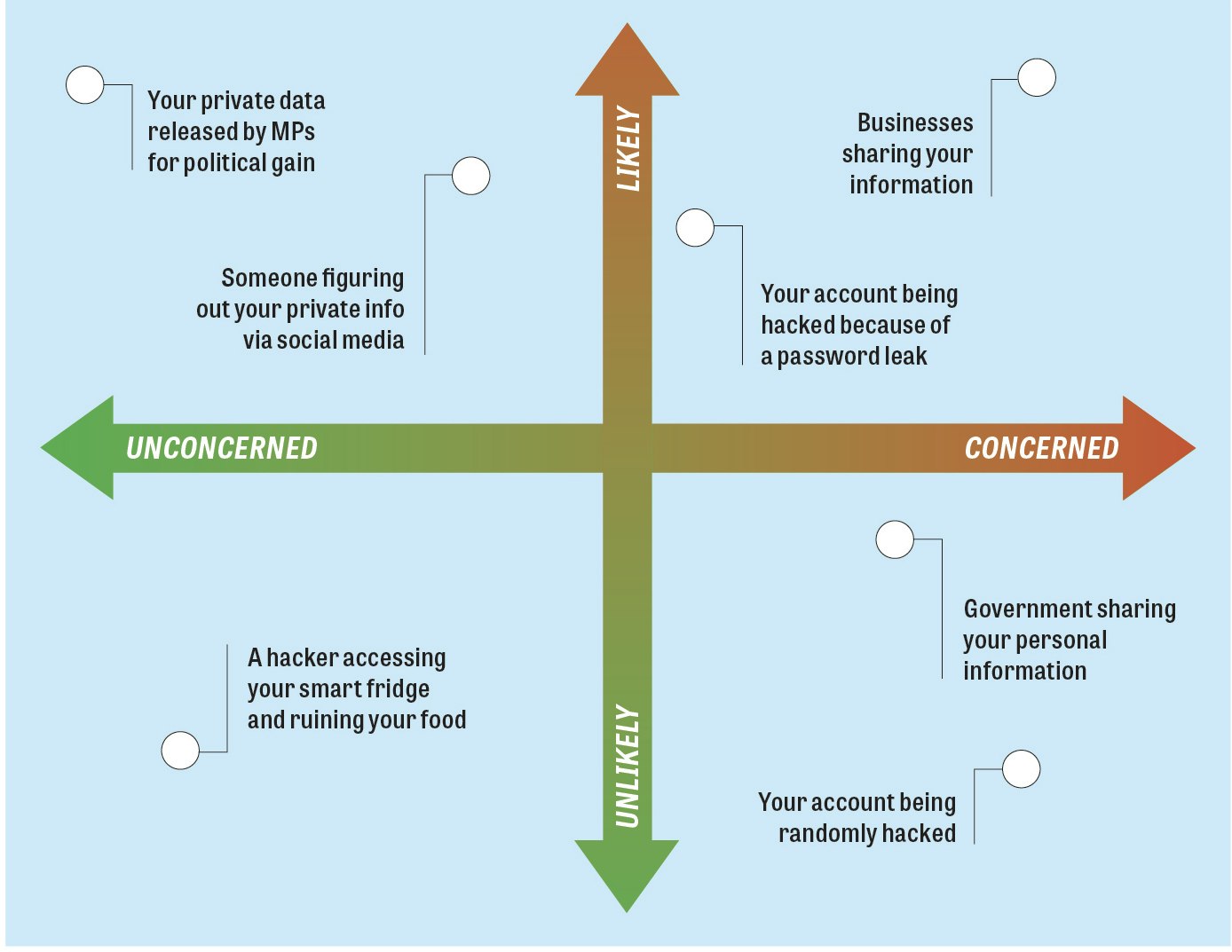 A matrix showing examples of what we worry about versus the likelihood it might happen.