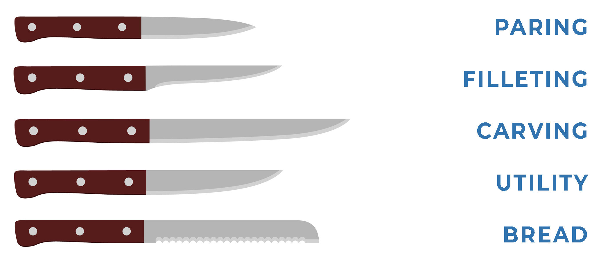 Illustration of types of knives.