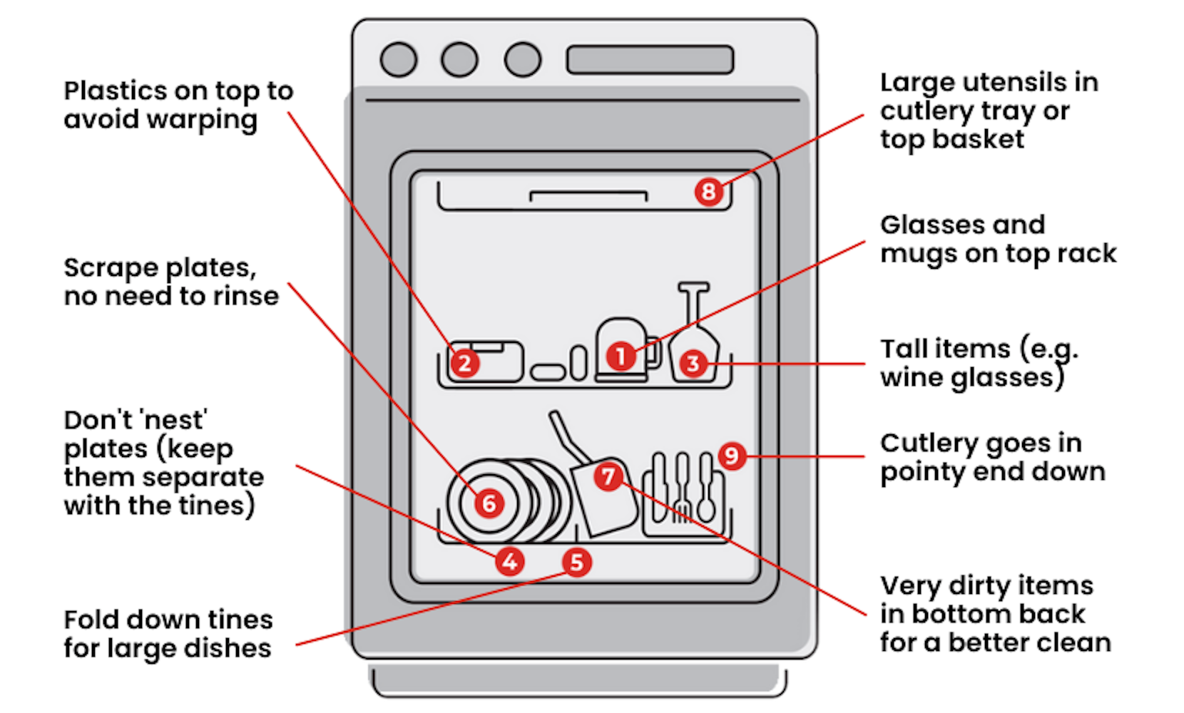 How best to stack your dishwasher — Consumer NZ