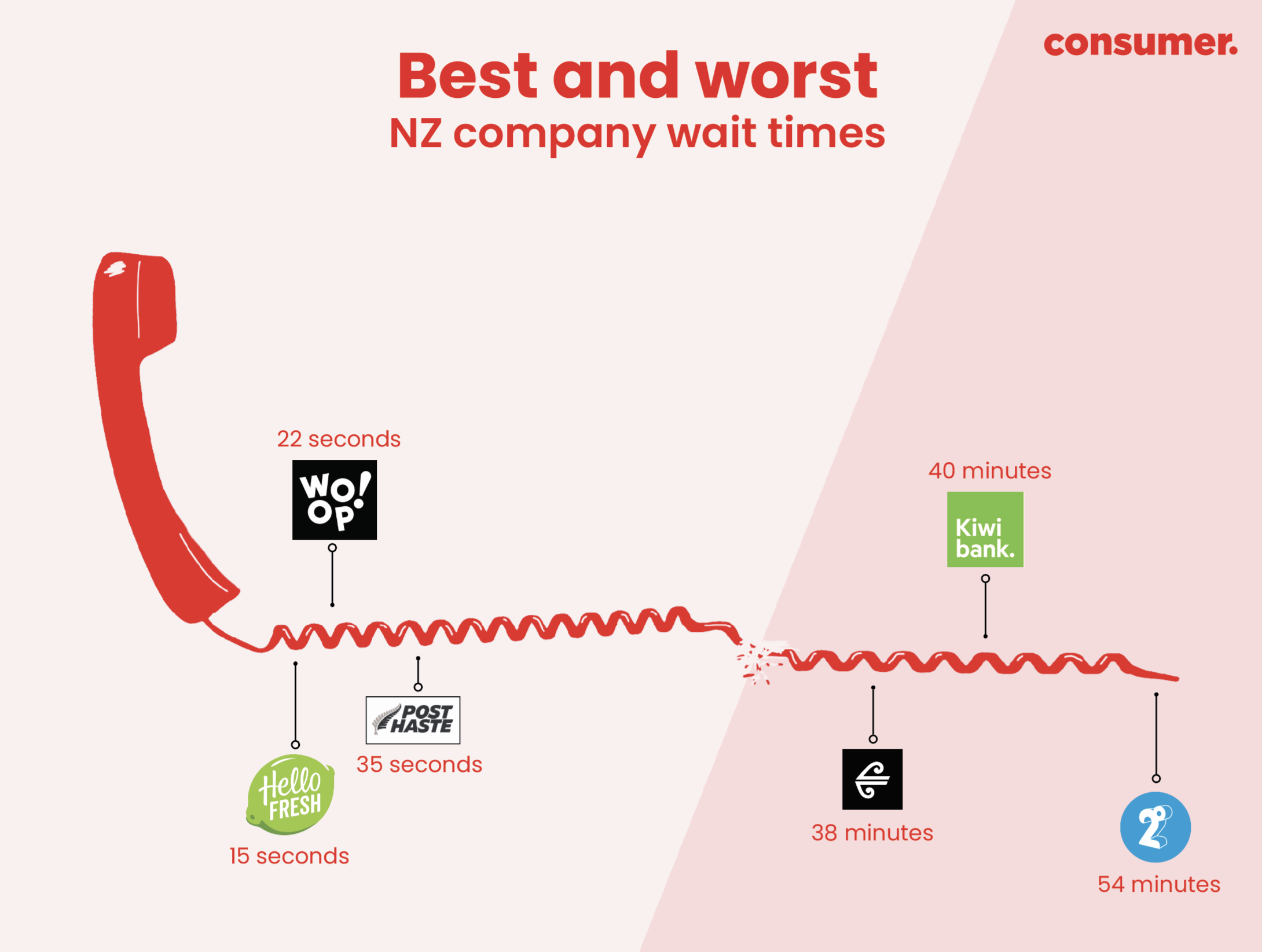 Graph of best and worst call wait times.