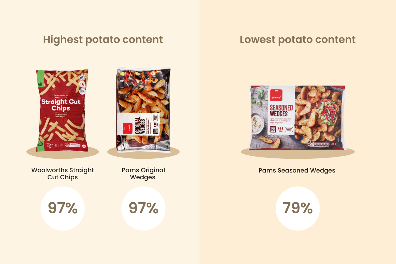 Graphic of potato contents