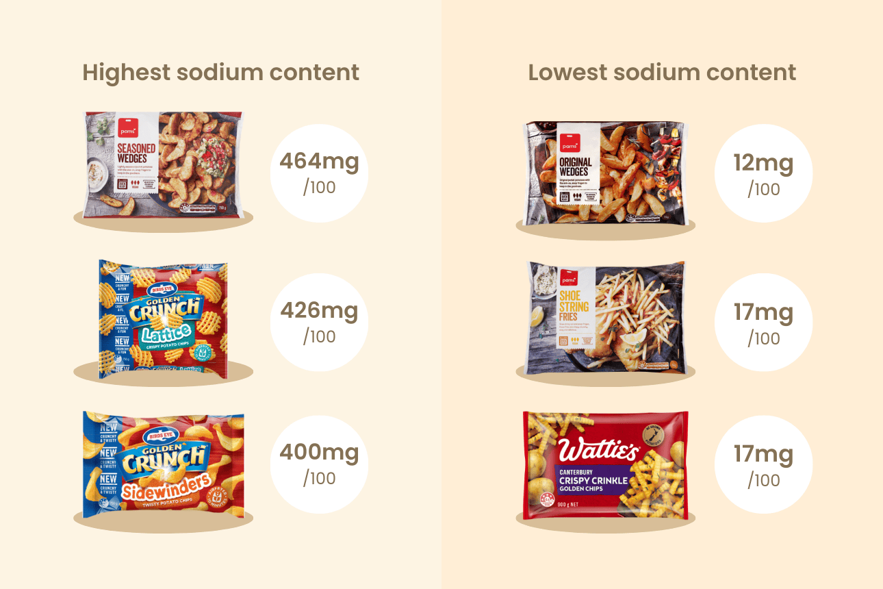 Graphic of sodium content in frozen fries