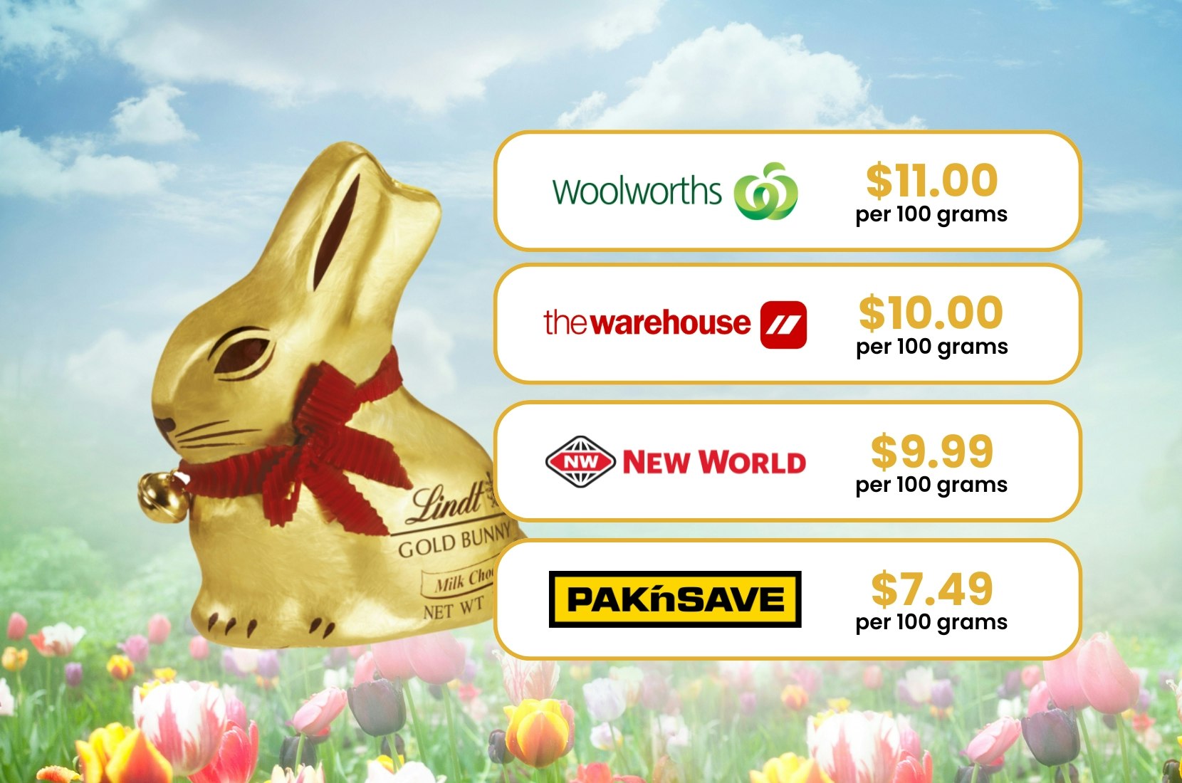 Lindt chocolate bunny with common supermarket prices listed next to it.