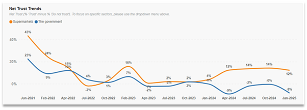 Supermarket sentiment tracker graph.