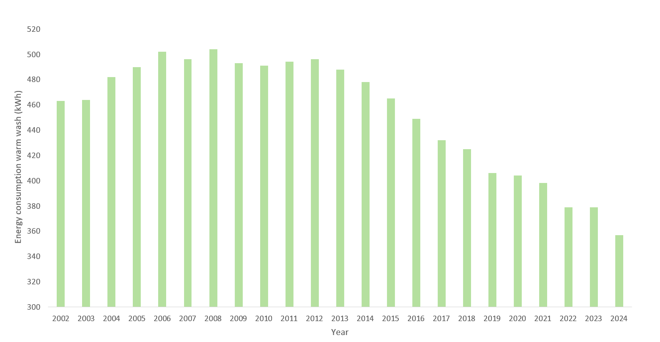Warm wash energy consumption chart.
