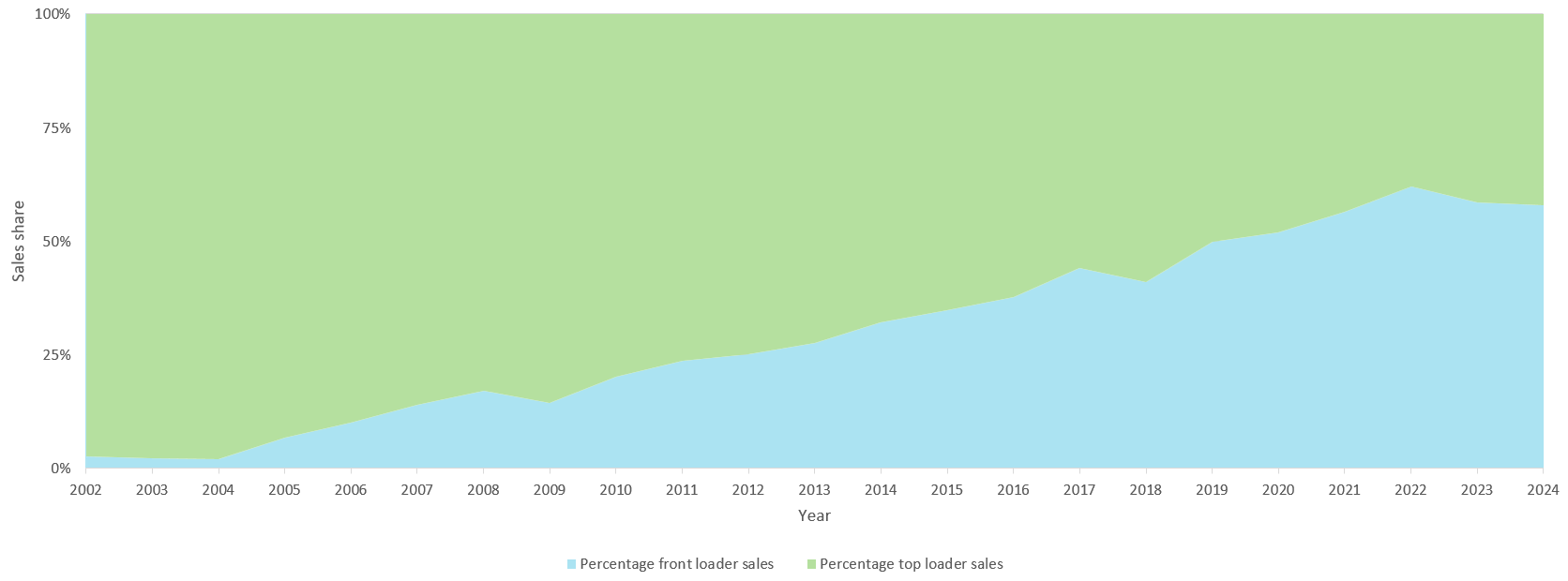 Front loaders vs. top loaders chart.