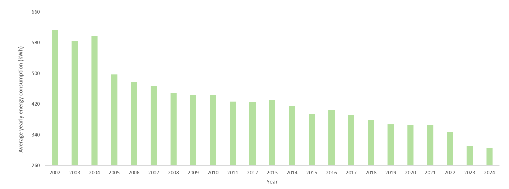 Fridge energy efficiency chart.
