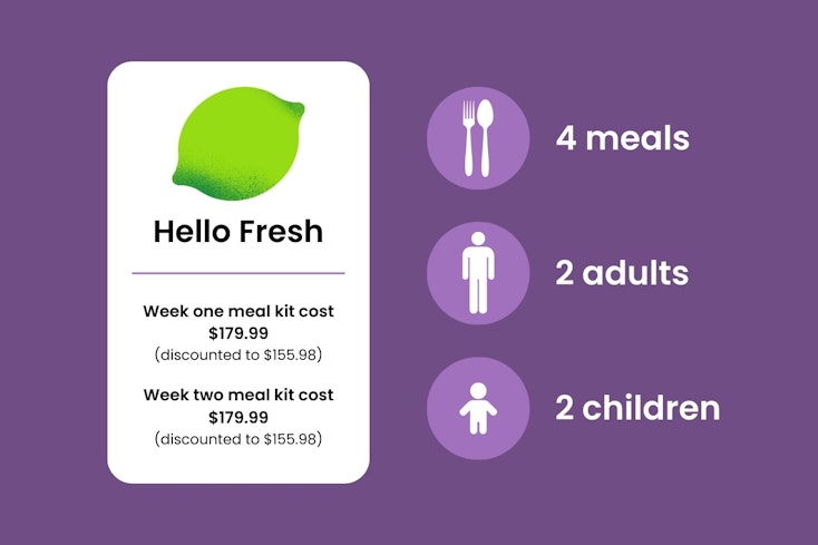 Graphic of Hello Fresh meal kit prices