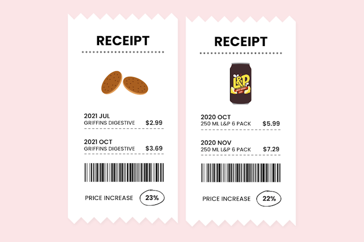 Graphic of biscuit and L&P prices then vs now