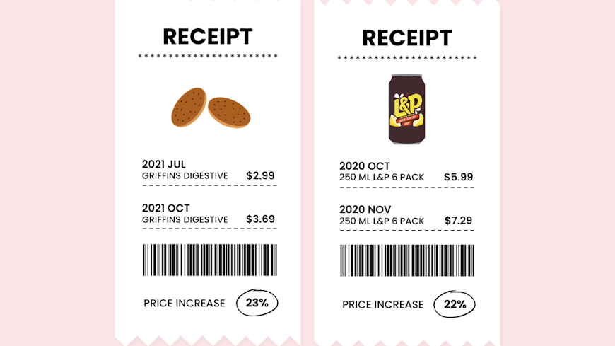 Graphic of biscuit and L&P prices then vs now
