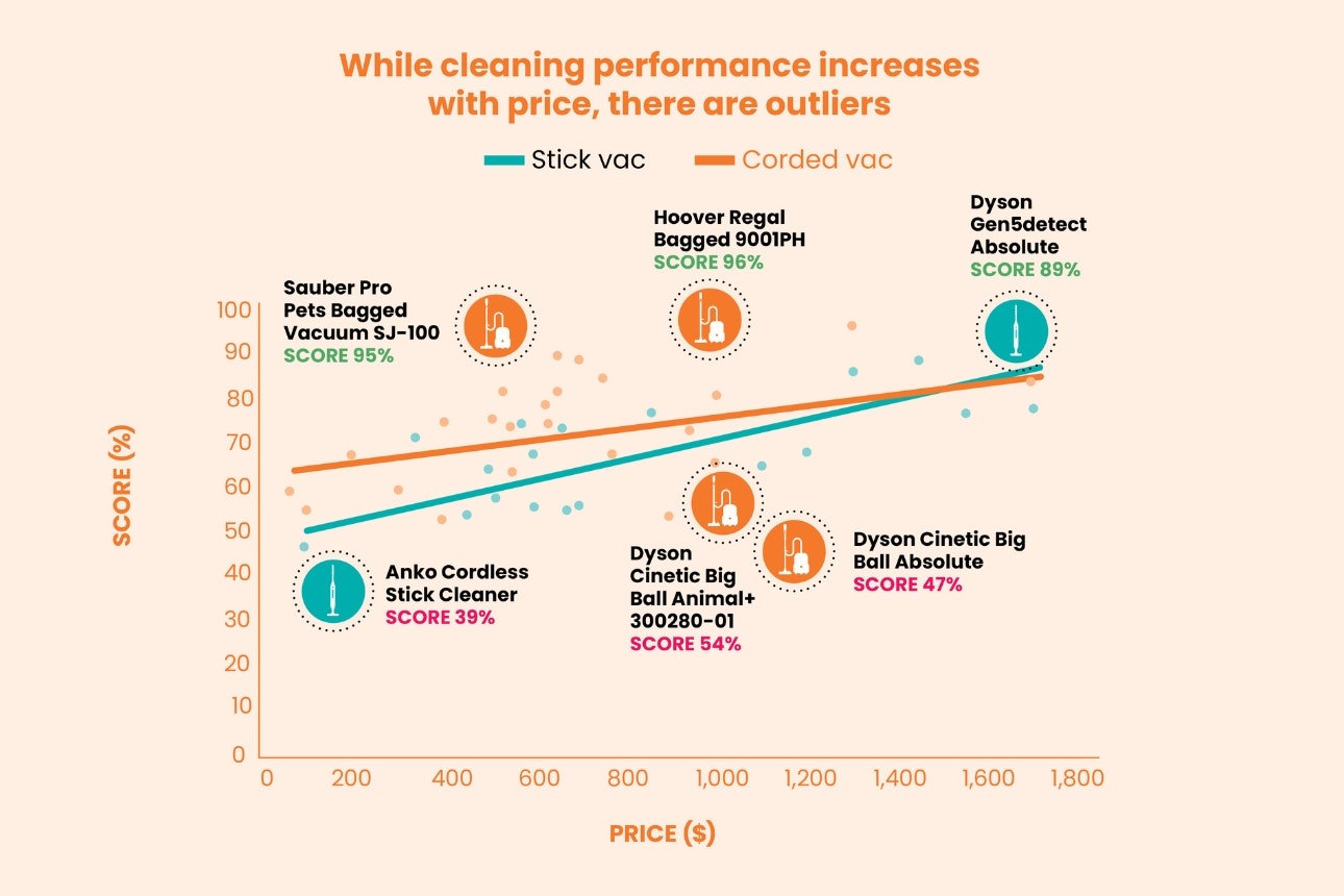 Graph of vacuum cleaning performance scores