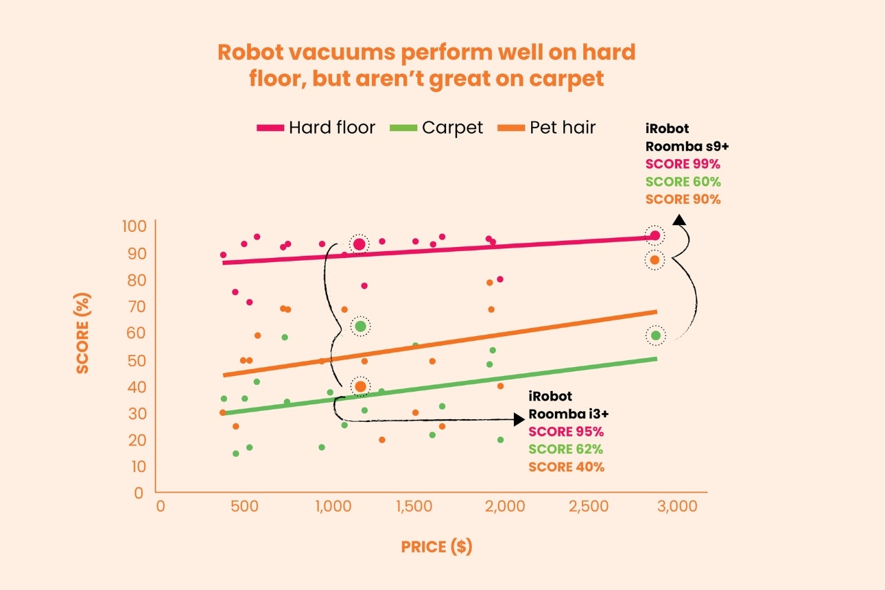 Graph of robot vacuum cleaning scores