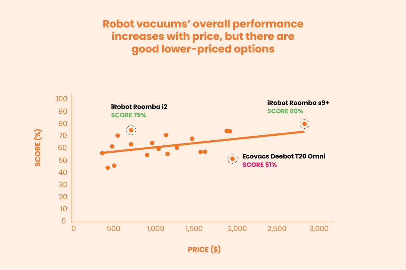 Graph of robot vacuum performance scores