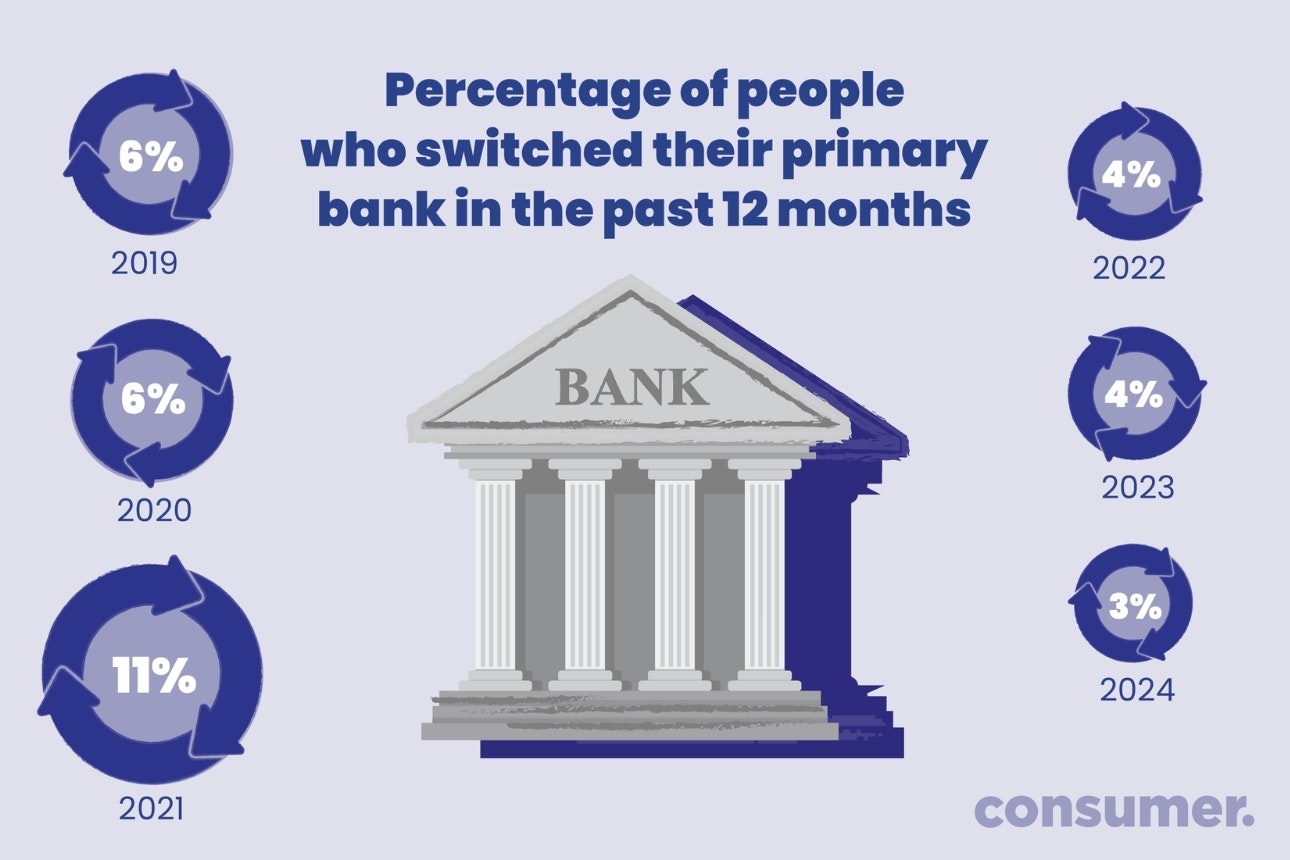 Graphic of people who switched banks
