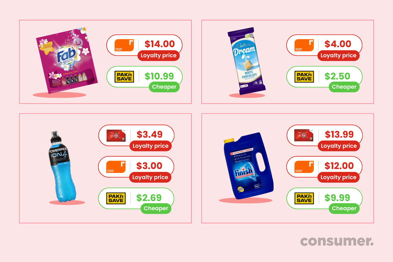 Graphic of supermarket items' loyalty prices
