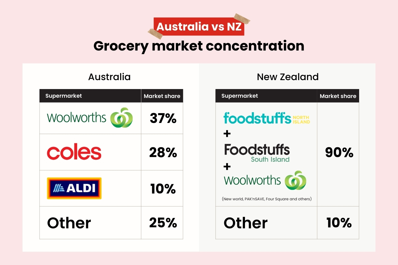 Graphic of supermarket concentration in Australia versus New Zealand