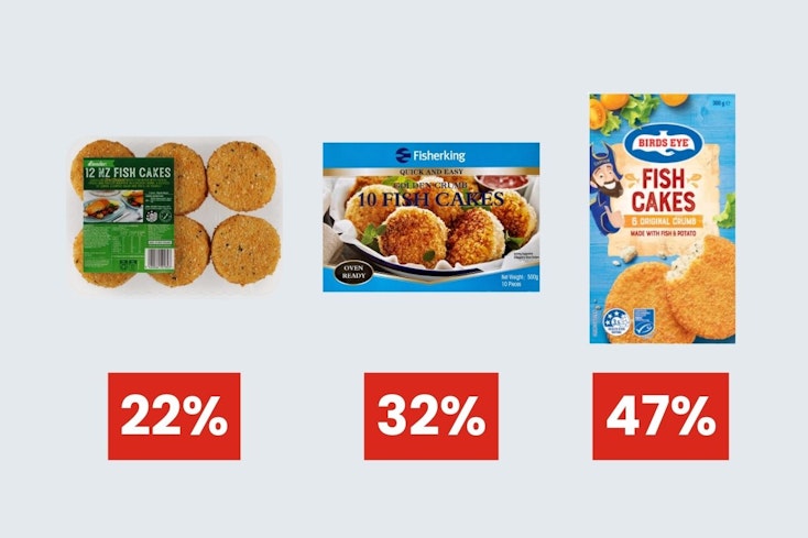 Infographic of frozen fish products with the least fish content