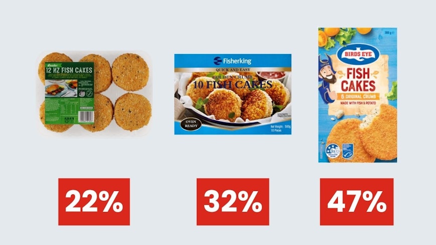 Infographic of frozen fish products with the least fish content