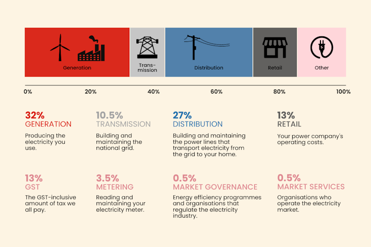 Infographic of power distribution