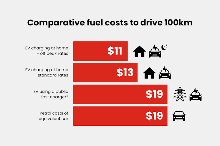 Graphic of fuel costs
