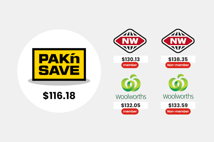 Graphic of supermarket prices