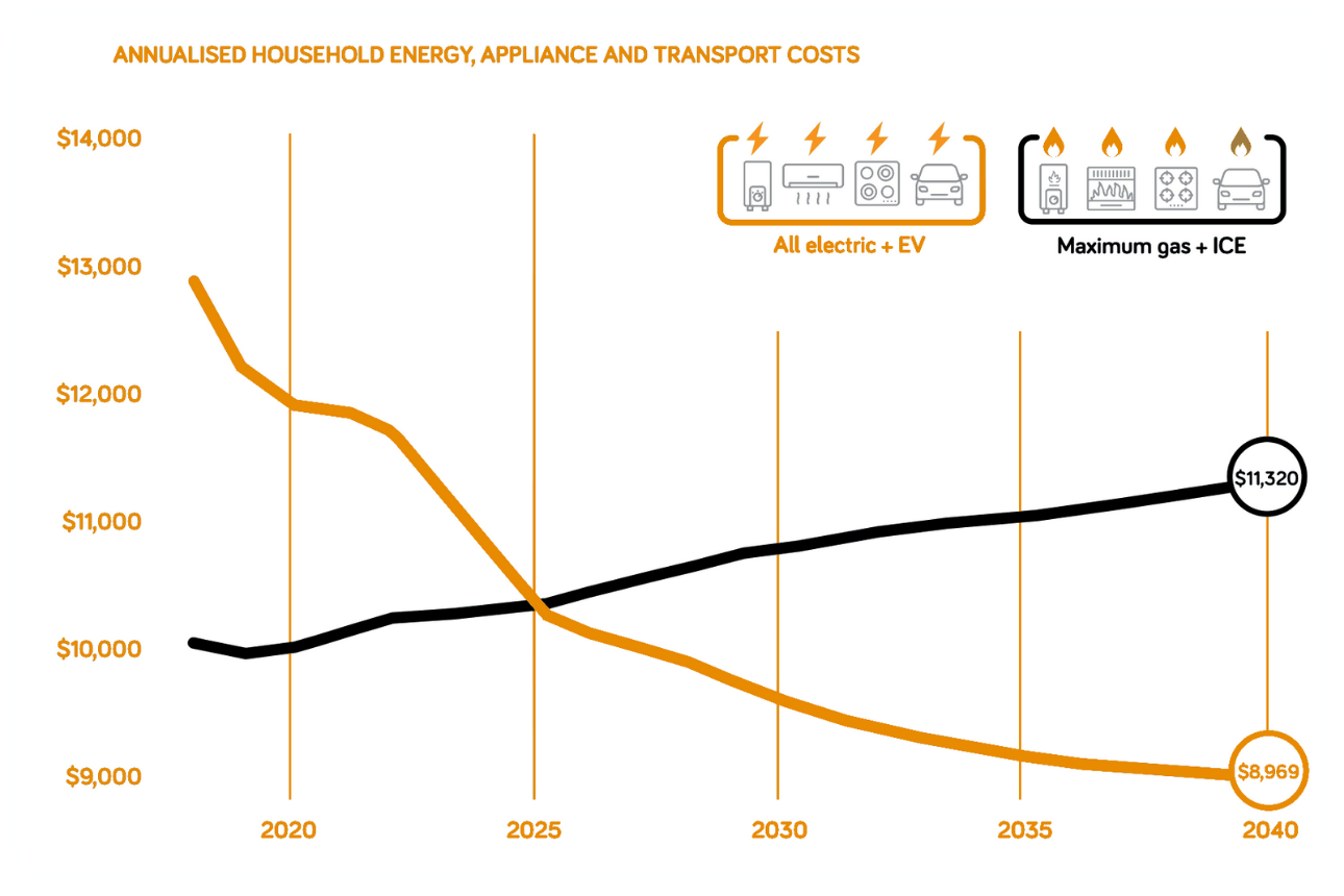 Graphic of electric savings