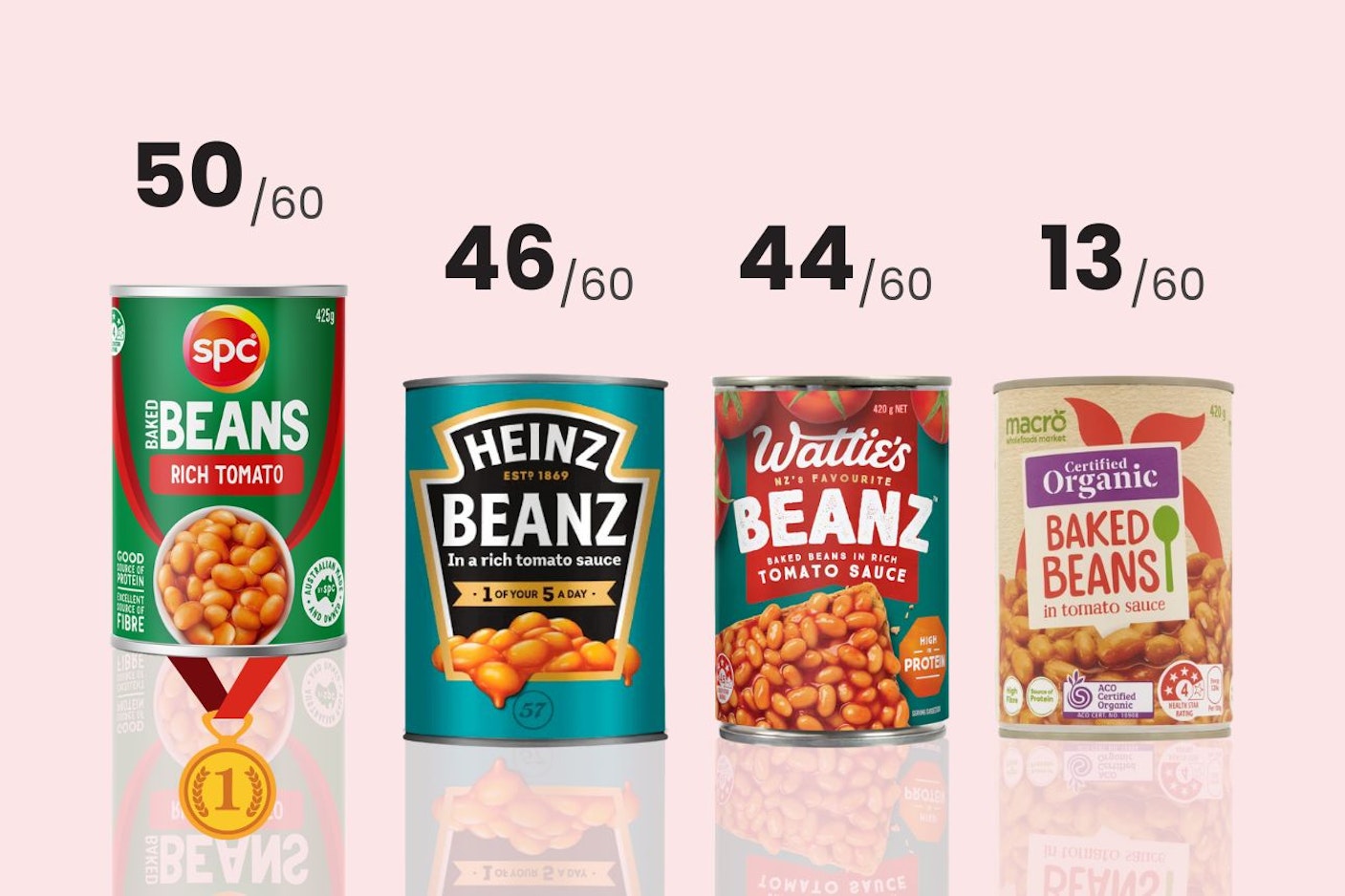 Home Brands Vs Private Labels Which Supermarket Products Of
