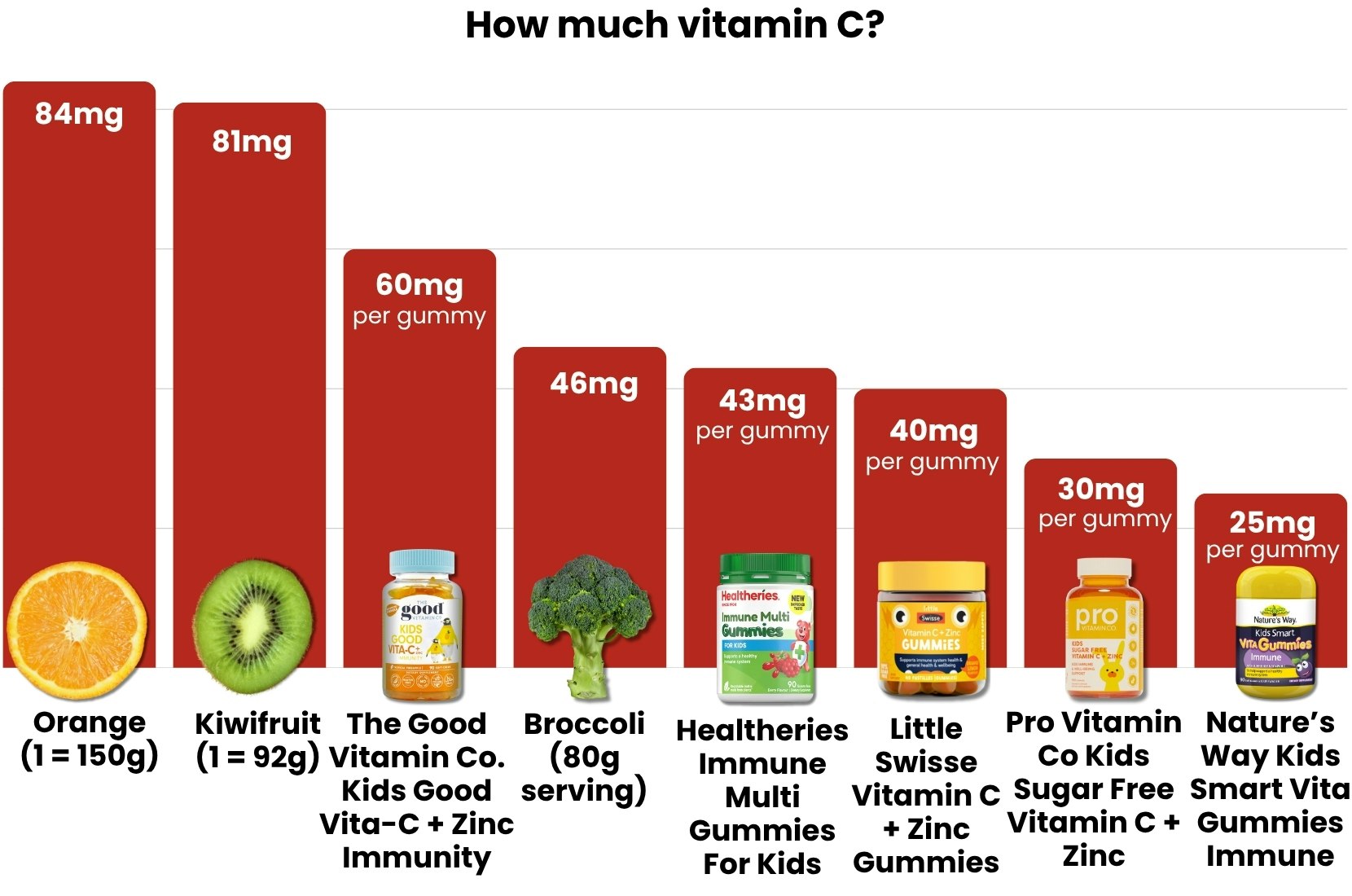 Vitamin C content in kids' vitamin gummies compared.