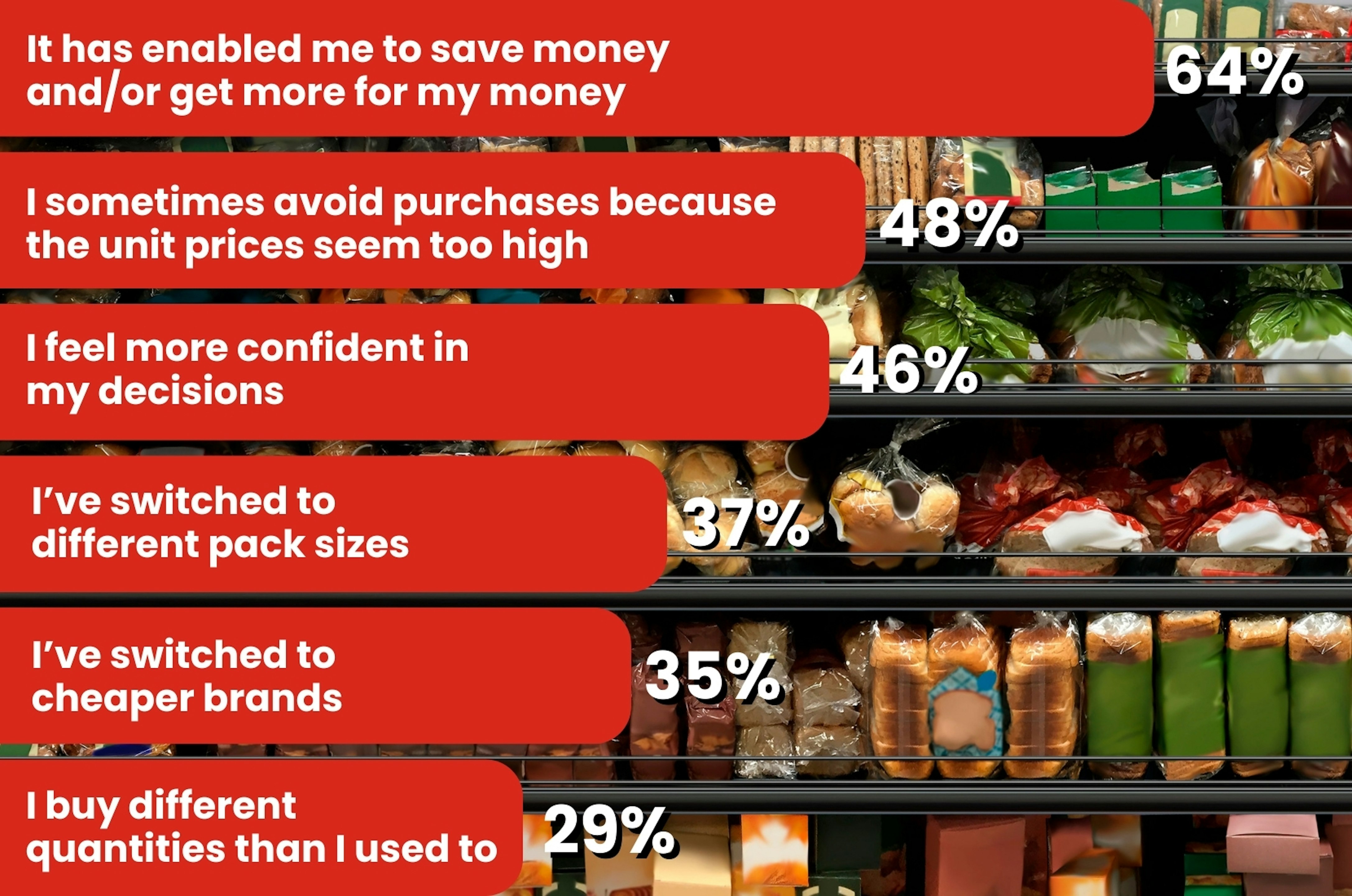 Unit pricing – the secret to saving at the supermarket