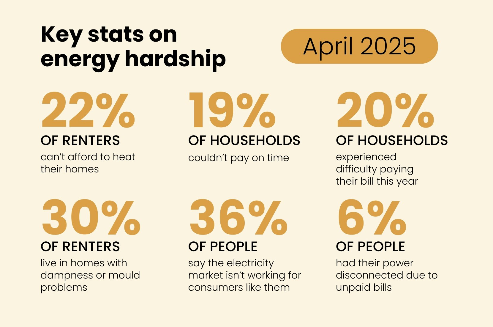 Key statistics on energy hardship, April 2025.