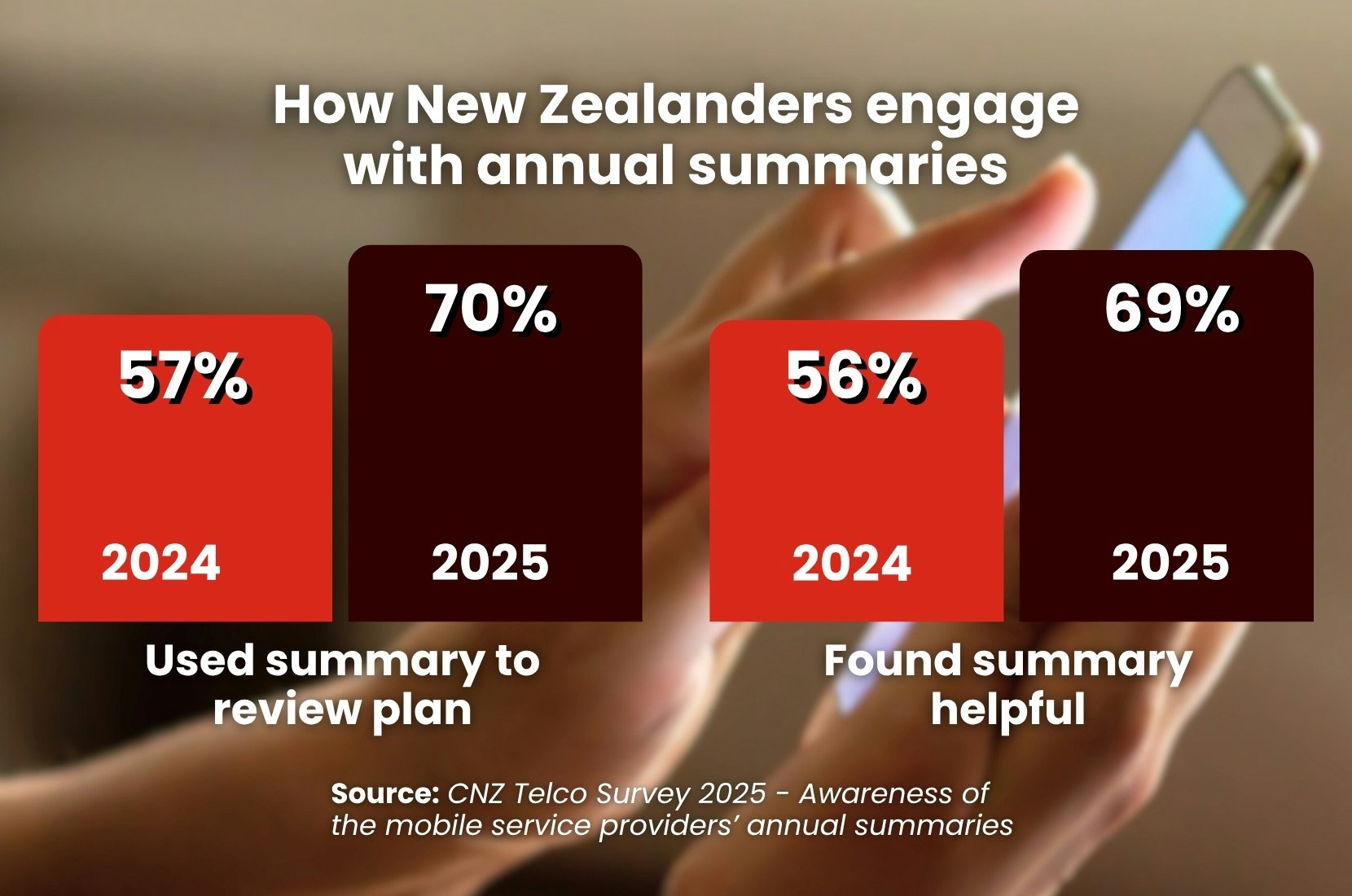 How New Zealanders engage with their annual mobile plan summaries.