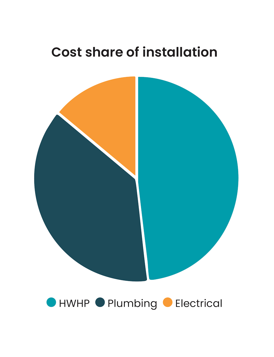 Pie chart showing cost share of installation.